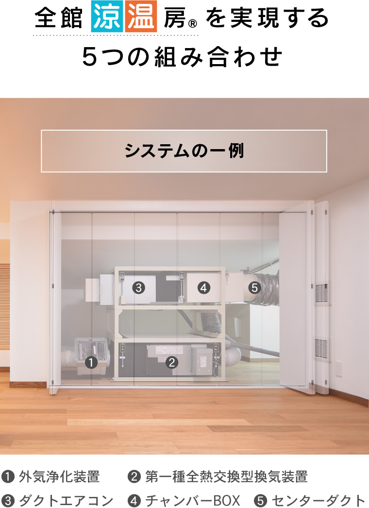 涼温房を実現する5つの組み合わせ 小屋裏に配置されたシステム